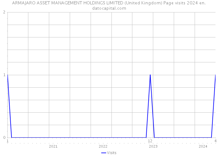 ARMAJARO ASSET MANAGEMENT HOLDINGS LIMITED (United Kingdom) Page visits 2024 
