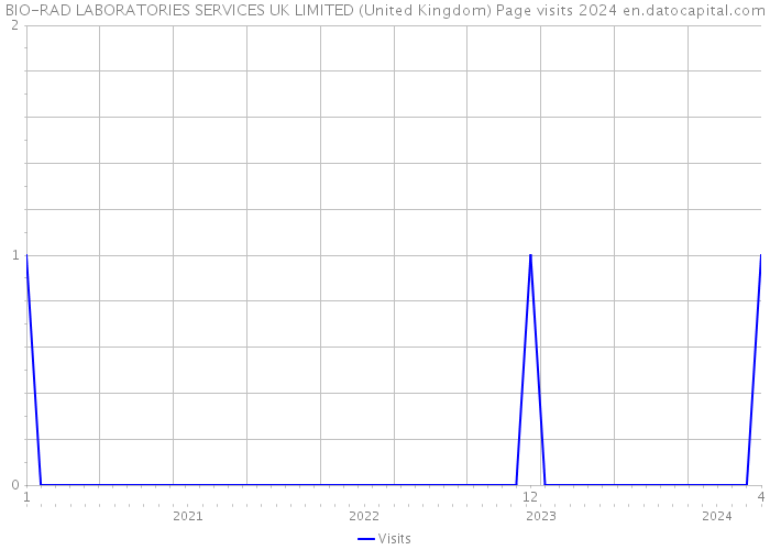 BIO-RAD LABORATORIES SERVICES UK LIMITED (United Kingdom) Page visits 2024 