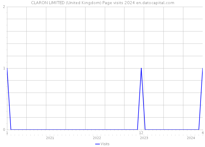 CLARON LIMITED (United Kingdom) Page visits 2024 