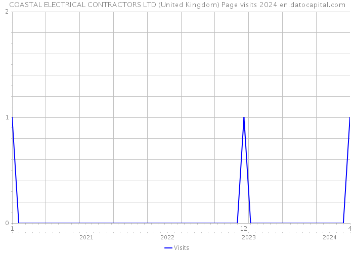 COASTAL ELECTRICAL CONTRACTORS LTD (United Kingdom) Page visits 2024 