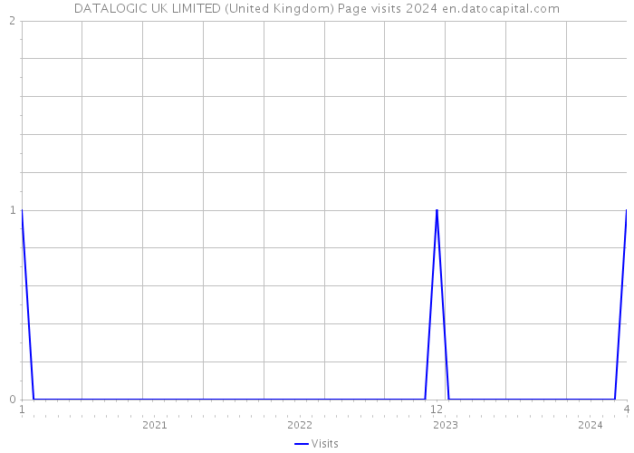 DATALOGIC UK LIMITED (United Kingdom) Page visits 2024 