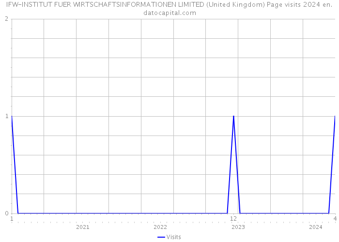IFW-INSTITUT FUER WIRTSCHAFTSINFORMATIONEN LIMITED (United Kingdom) Page visits 2024 