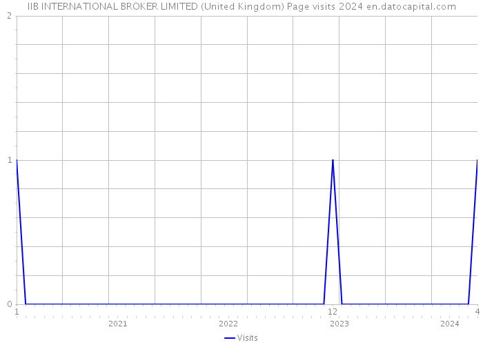 IIB INTERNATIONAL BROKER LIMITED (United Kingdom) Page visits 2024 