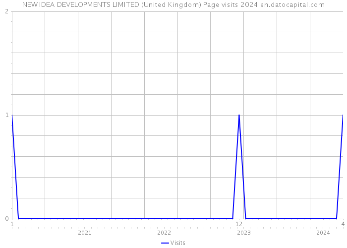 NEW IDEA DEVELOPMENTS LIMITED (United Kingdom) Page visits 2024 