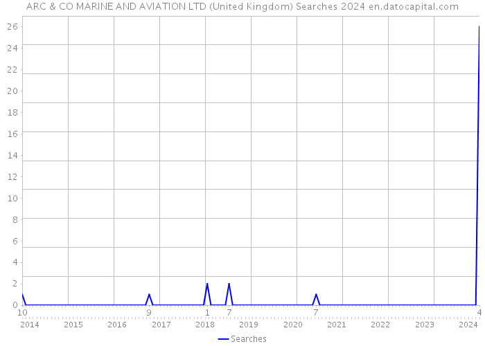 ARC & CO MARINE AND AVIATION LTD (United Kingdom) Searches 2024 