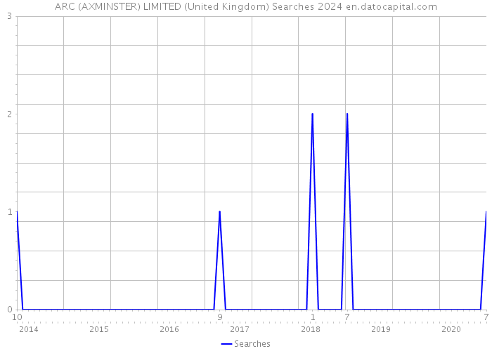 ARC (AXMINSTER) LIMITED (United Kingdom) Searches 2024 