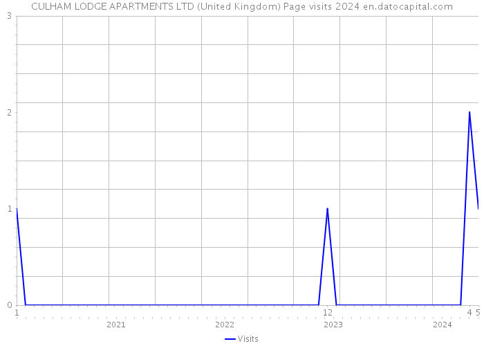 CULHAM LODGE APARTMENTS LTD (United Kingdom) Page visits 2024 
