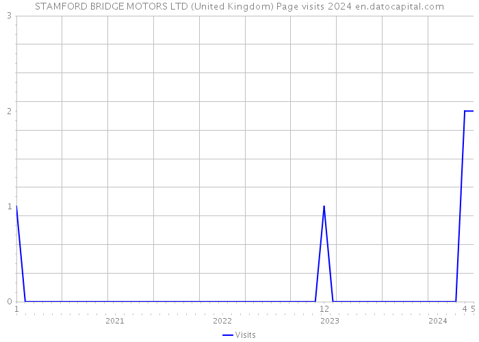 STAMFORD BRIDGE MOTORS LTD (United Kingdom) Page visits 2024 