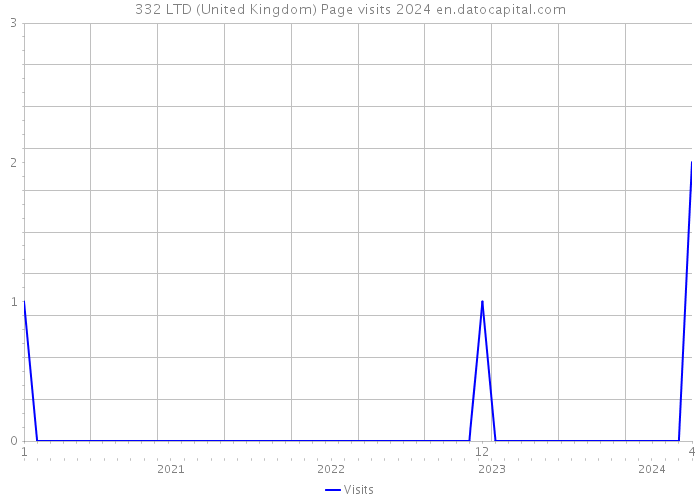 332 LTD (United Kingdom) Page visits 2024 