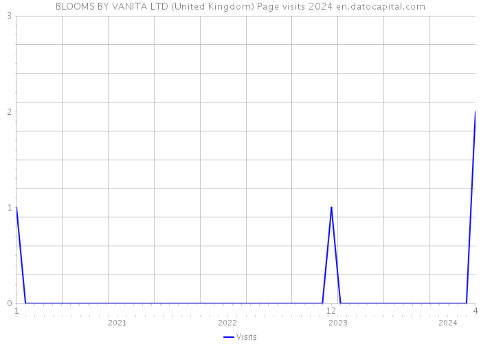 BLOOMS BY VANITA LTD (United Kingdom) Page visits 2024 