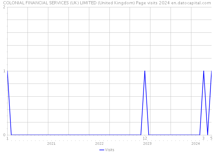 COLONIAL FINANCIAL SERVICES (UK) LIMITED (United Kingdom) Page visits 2024 