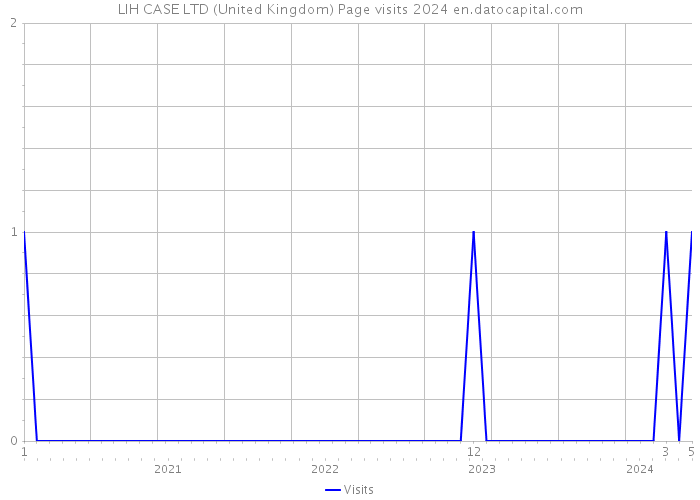 LIH CASE LTD (United Kingdom) Page visits 2024 