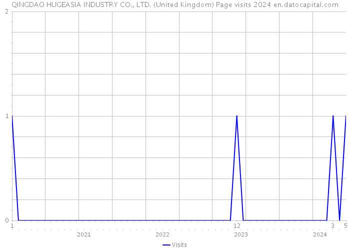 QINGDAO HUGEASIA INDUSTRY CO., LTD. (United Kingdom) Page visits 2024 