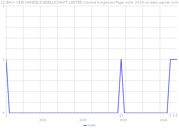 LG BAU- UND HANDELSGESELLSCHAFT LIMITED (United Kingdom) Page visits 2024 