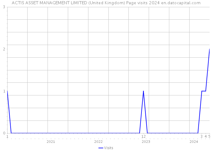 ACTIS ASSET MANAGEMENT LIMITED (United Kingdom) Page visits 2024 