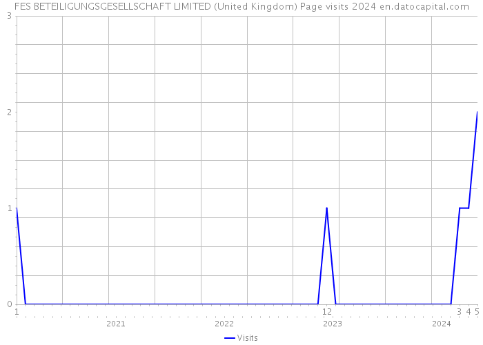 FES BETEILIGUNGSGESELLSCHAFT LIMITED (United Kingdom) Page visits 2024 