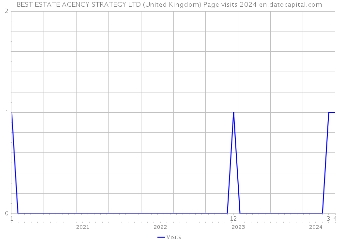 BEST ESTATE AGENCY STRATEGY LTD (United Kingdom) Page visits 2024 