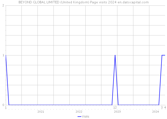 BEYOND GLOBAL LIMITED (United Kingdom) Page visits 2024 