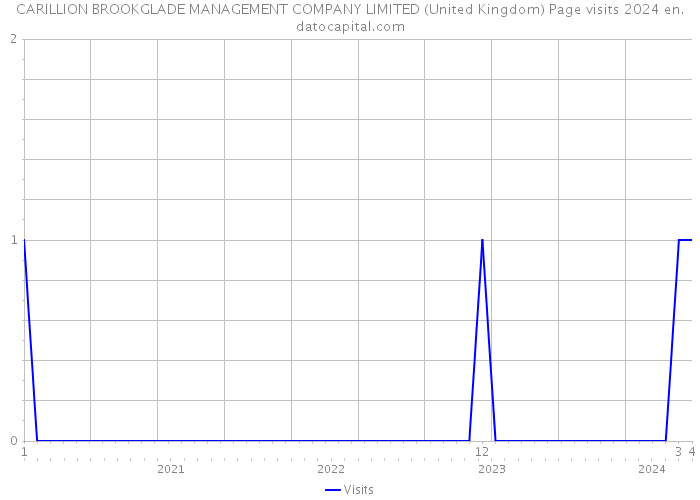 CARILLION BROOKGLADE MANAGEMENT COMPANY LIMITED (United Kingdom) Page visits 2024 