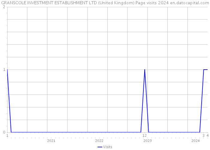 GRANSCOLE INVESTMENT ESTABLISHMENT LTD (United Kingdom) Page visits 2024 