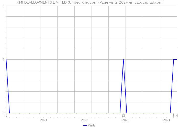 KMI DEVELOPMENTS LIMITED (United Kingdom) Page visits 2024 