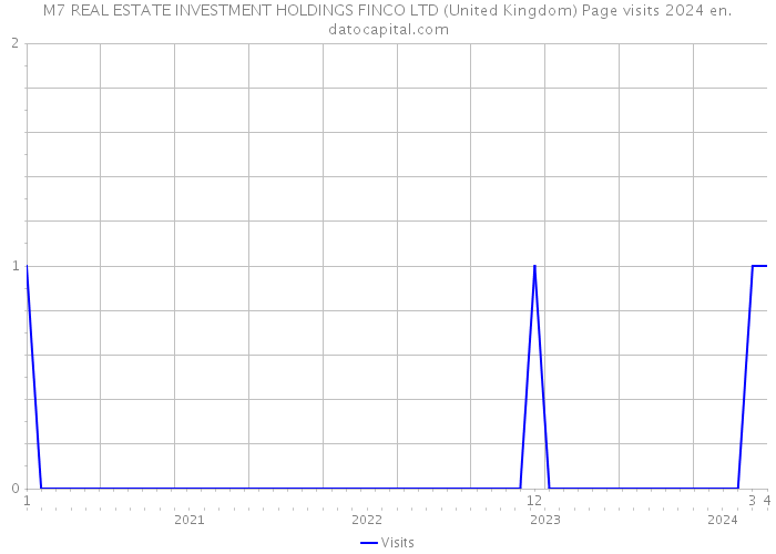 M7 REAL ESTATE INVESTMENT HOLDINGS FINCO LTD (United Kingdom) Page visits 2024 