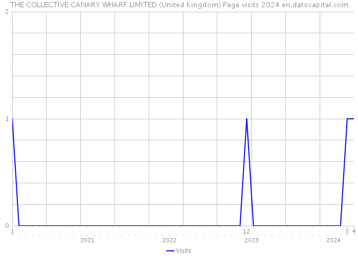 THE COLLECTIVE CANARY WHARF LIMITED (United Kingdom) Page visits 2024 
