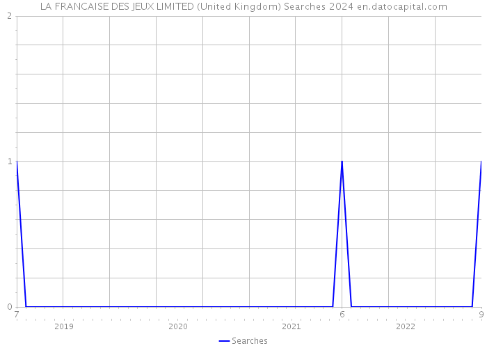 LA FRANCAISE DES JEUX LIMITED (United Kingdom) Searches 2024 