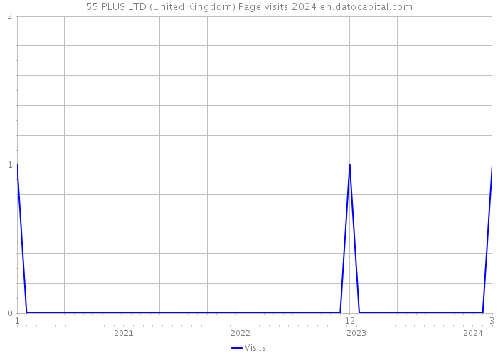 55 PLUS LTD (United Kingdom) Page visits 2024 