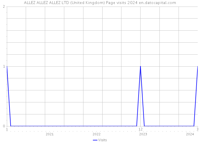 ALLEZ ALLEZ ALLEZ LTD (United Kingdom) Page visits 2024 