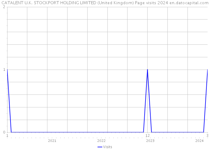 CATALENT U.K. STOCKPORT HOLDING LIMITED (United Kingdom) Page visits 2024 