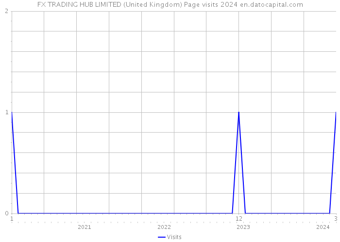 FX TRADING HUB LIMITED (United Kingdom) Page visits 2024 