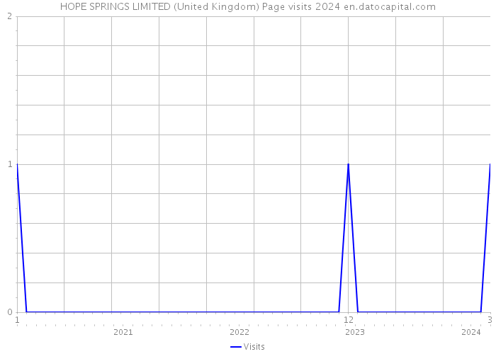 HOPE SPRINGS LIMITED (United Kingdom) Page visits 2024 