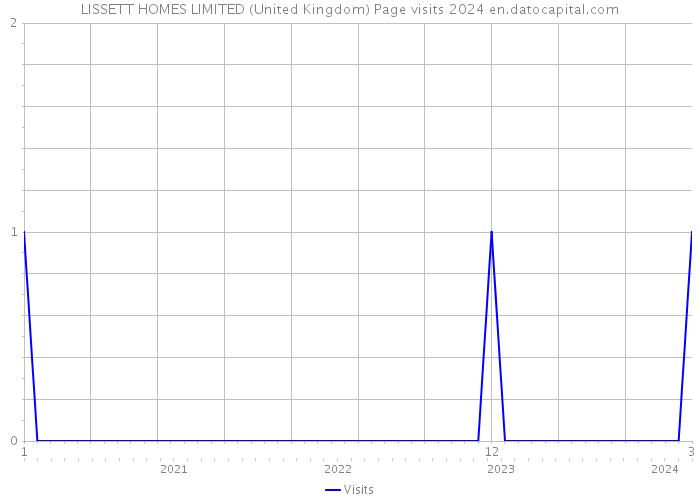 LISSETT HOMES LIMITED (United Kingdom) Page visits 2024 