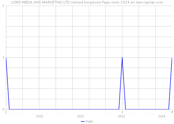 LOMS MEDIA AND MARKETING LTD (United Kingdom) Page visits 2024 