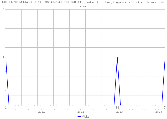 MILLENNIUM MARKETING ORGANISATION LIMITED (United Kingdom) Page visits 2024 