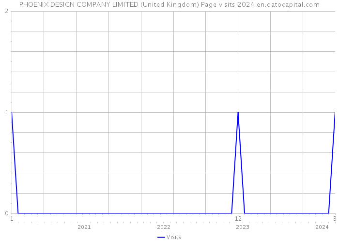 PHOENIX DESIGN COMPANY LIMITED (United Kingdom) Page visits 2024 