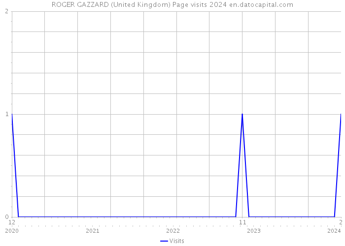 ROGER GAZZARD (United Kingdom) Page visits 2024 