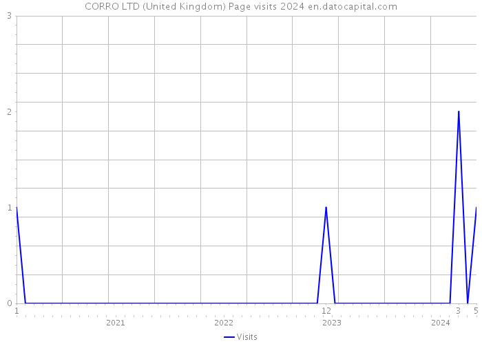 CORRO LTD (United Kingdom) Page visits 2024 