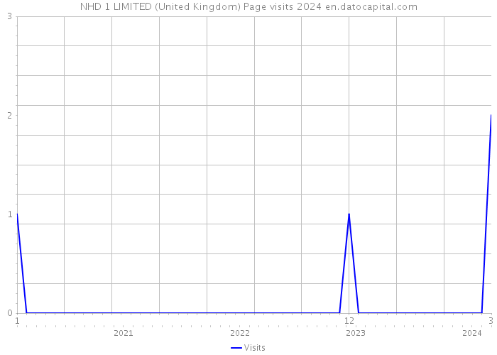 NHD 1 LIMITED (United Kingdom) Page visits 2024 