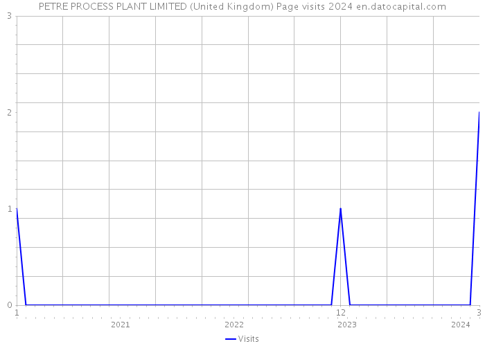 PETRE PROCESS PLANT LIMITED (United Kingdom) Page visits 2024 