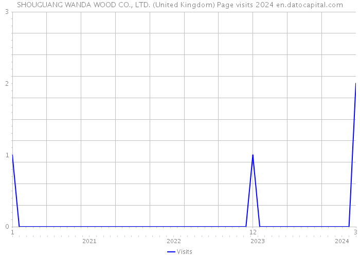 SHOUGUANG WANDA WOOD CO., LTD. (United Kingdom) Page visits 2024 