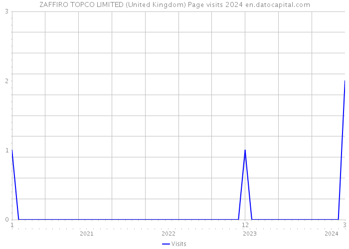 ZAFFIRO TOPCO LIMITED (United Kingdom) Page visits 2024 