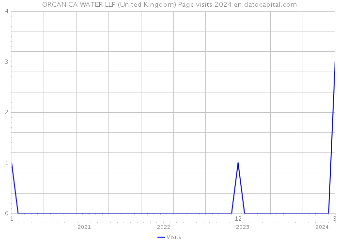 ORGANICA WATER LLP (United Kingdom) Page visits 2024 