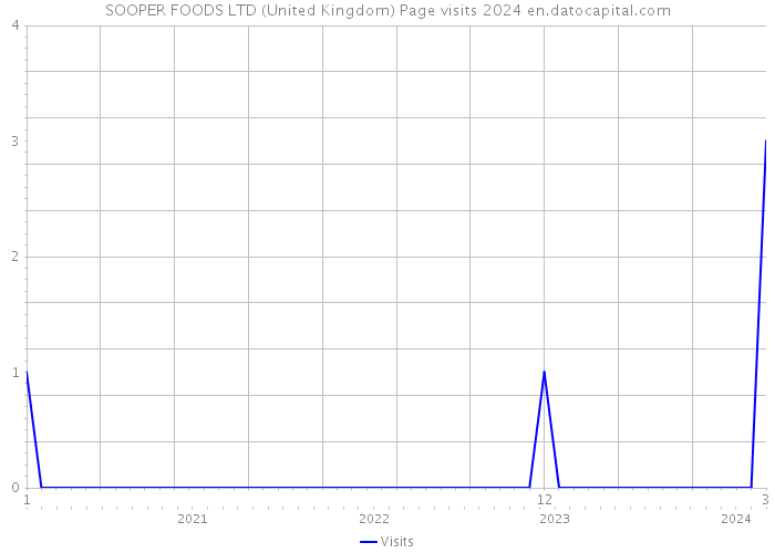 SOOPER FOODS LTD (United Kingdom) Page visits 2024 