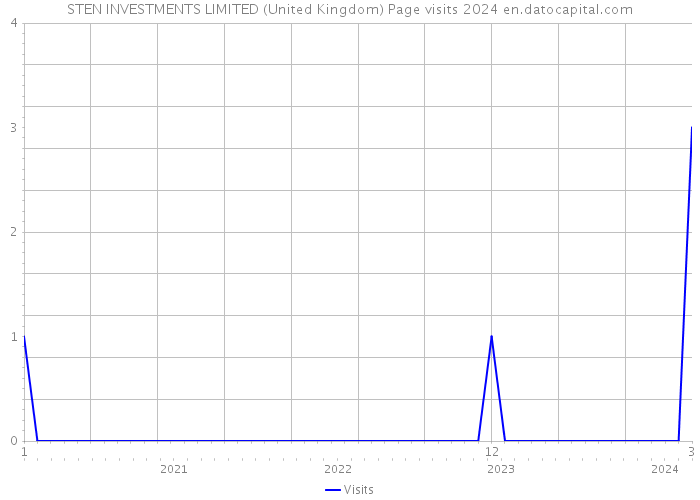 STEN INVESTMENTS LIMITED (United Kingdom) Page visits 2024 