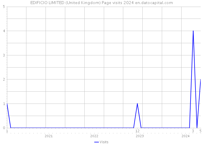 EDIFICIO LIMITED (United Kingdom) Page visits 2024 