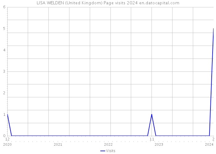 LISA WELDEN (United Kingdom) Page visits 2024 