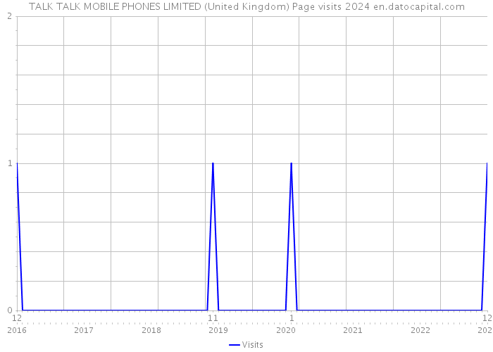 TALK TALK MOBILE PHONES LIMITED (United Kingdom) Page visits 2024 