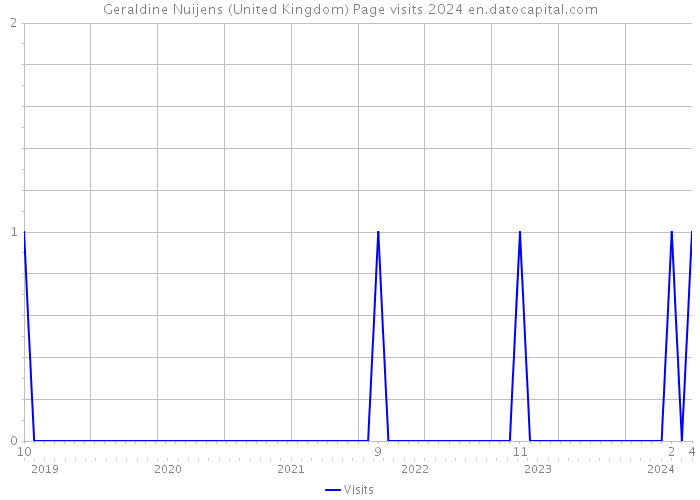 Geraldine Nuijens (United Kingdom) Page visits 2024 
